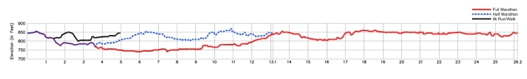 2012 Carmel Marathon and Half Marathon Course Elevation Charts 750 pixels wide